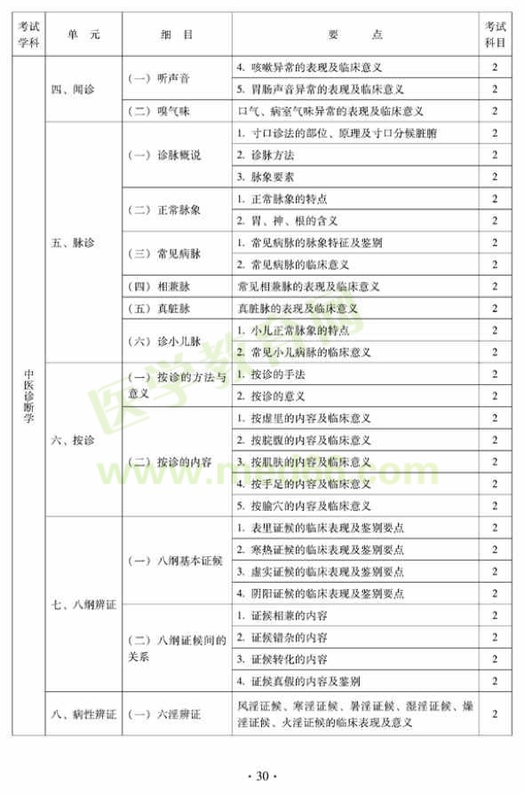 2012年中醫(yī)內科中級專業(yè)技術資格考試大綱——中醫(yī)診斷學