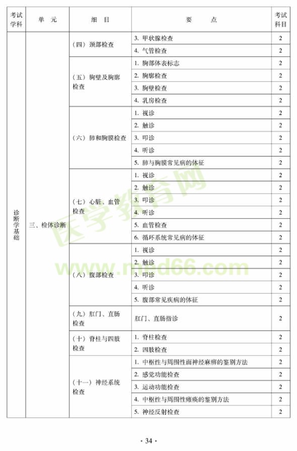 2012年中醫(yī)內科中級專業(yè)技術資格考試大綱——中醫(yī)診斷學基礎