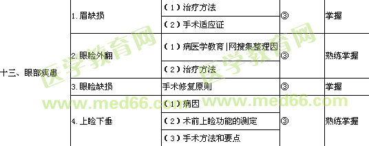 2013年整形外科學主治醫(yī)師考試大綱