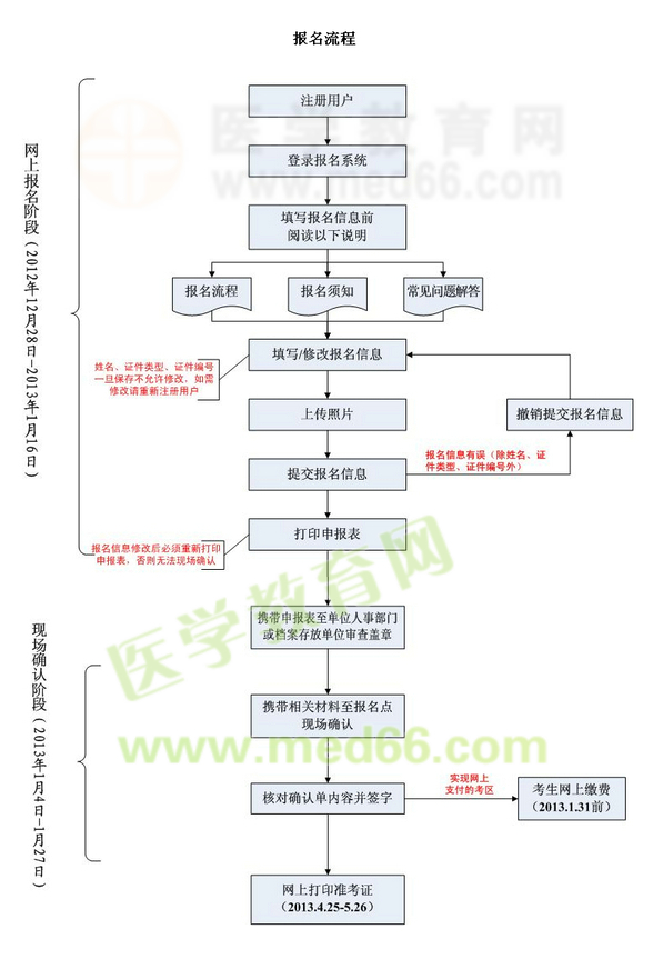 2013年度衛(wèi)生專業(yè)技術(shù)資格考試報名流程圖