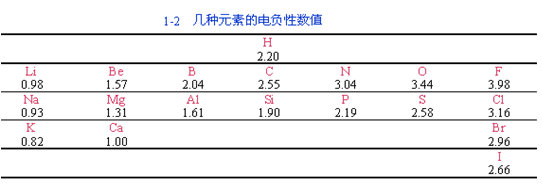 共價(jià)鍵的極性