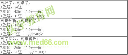 執(zhí)業(yè)西藥師考試科目及分值比例