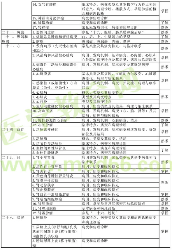 病理學2013年主治醫(yī)師考試大綱：專業(yè)知識