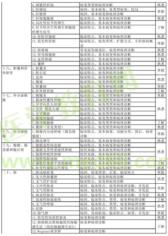 病理學2013年主治醫(yī)師考試大綱：專業(yè)知識