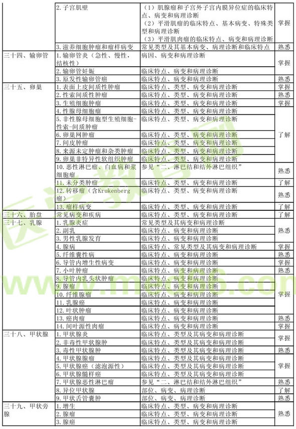 病理學2013年主治醫(yī)師考試大綱：專業(yè)知識