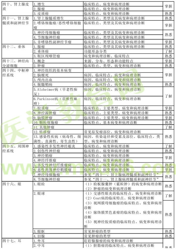 病理學2013年主治醫(yī)師考試大綱：專業(yè)知識