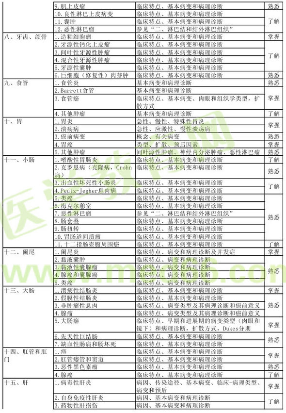 病理學2013年主治醫(yī)師考試大綱：專業(yè)知識