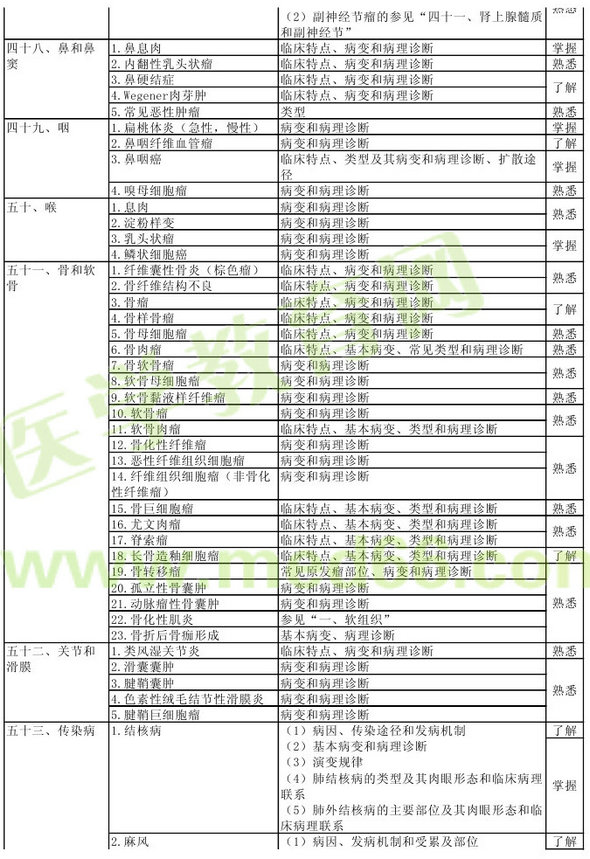 病理學2013年主治醫(yī)師考試大綱：專業(yè)知識