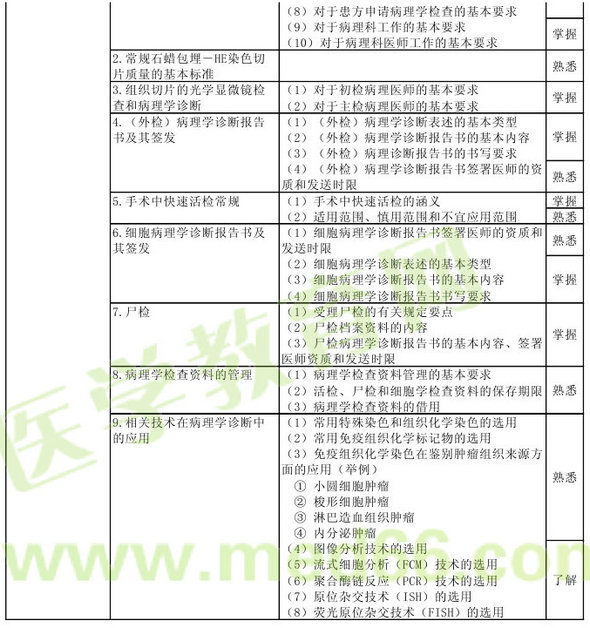 病理學2013年主治醫(yī)師考試大綱：專業(yè)知識