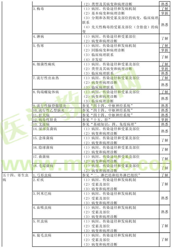 病理學2013年主治醫(yī)師考試大綱：專業(yè)知識