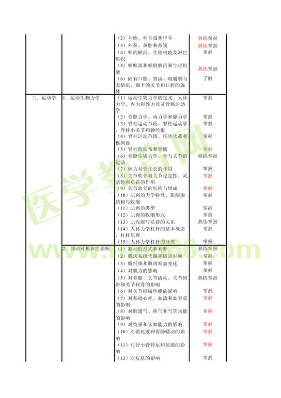 2013年康復(fù)醫(yī)學(xué)中級(jí)職稱考試大綱