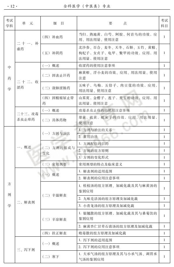 2013年中醫(yī)針灸專業(yè)考試大綱