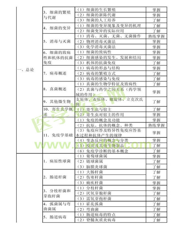 2014年衛(wèi)生資格藥學(xué)初級（士）考試大綱——基礎(chǔ)知識