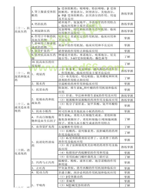 2013年衛(wèi)生資格藥學(xué)初級（師）考試大綱——專業(yè)知識