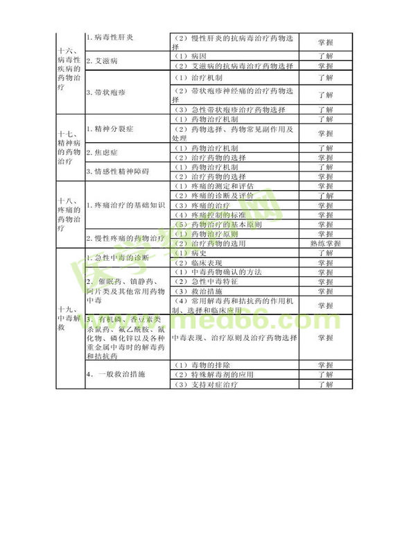 2014年衛(wèi)生資格藥學初級（士）考試大綱——專業(yè)實踐能力