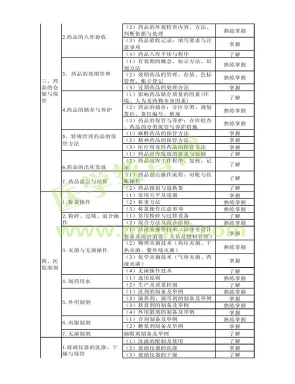 2014年衛(wèi)生資格藥學初級（士）考試大綱——專業(yè)實踐能力