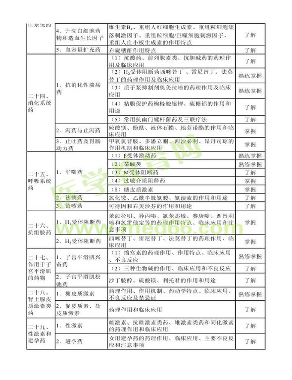 2014年衛(wèi)生資格藥學(xué)初級(jí)（士）考試大綱——專業(yè)知識(shí)