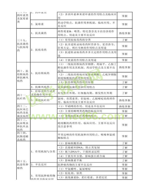 2013年衛(wèi)生資格藥學(xué)（中）級主管藥師考試大綱——專業(yè)知識