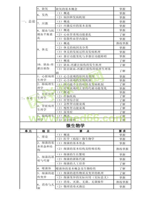 2013年衛(wèi)生資格藥學(xué)初級（師）考試大綱——基礎(chǔ)知識