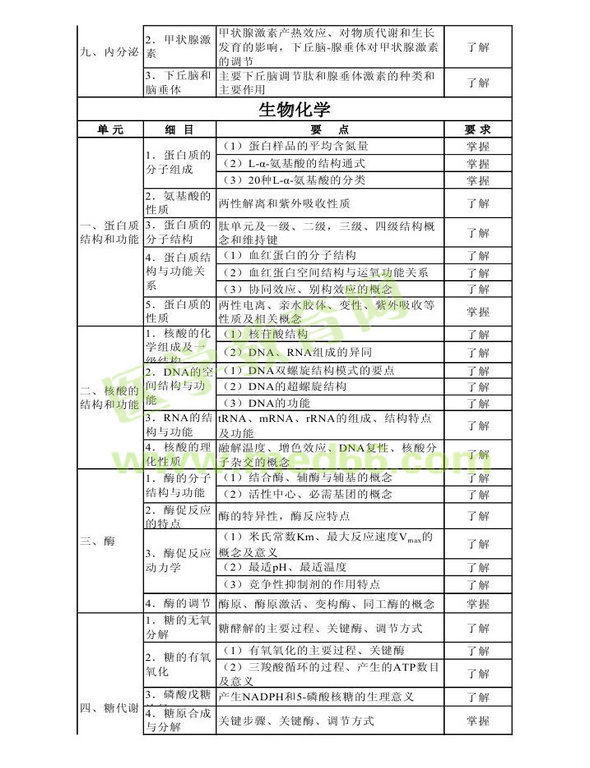 2013年衛(wèi)生資格藥學(xué)初級（師）考試大綱——基礎(chǔ)知識