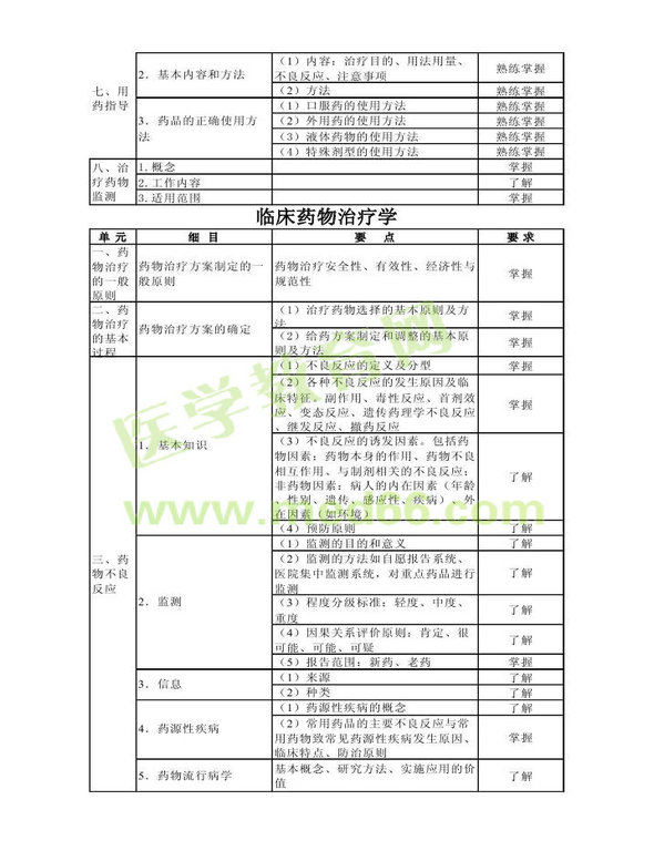 2014年衛(wèi)生資格藥學初級（士）考試大綱——專業(yè)實踐能力