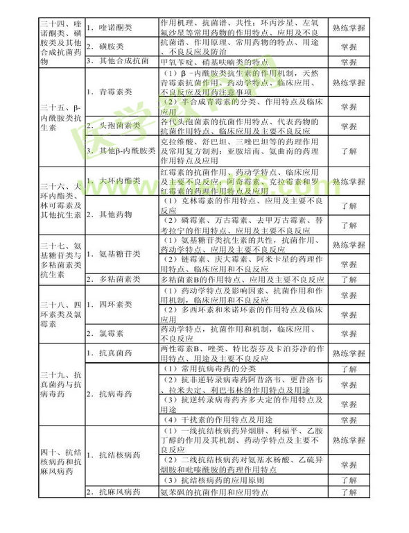 2013年衛(wèi)生資格藥學(xué)初級（師）考試大綱——專業(yè)知識