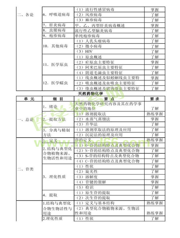 2014年衛(wèi)生資格藥學(xué)初級（士）考試大綱——基礎(chǔ)知識