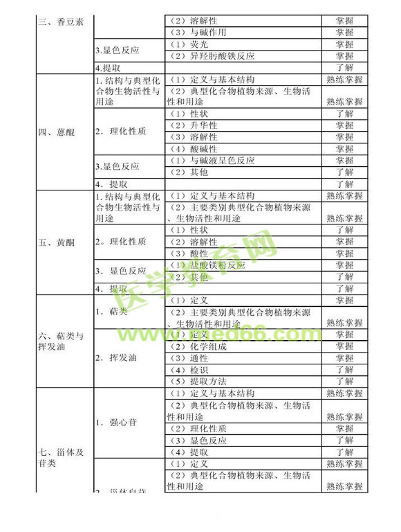 2014年衛(wèi)生資格藥學(xué)初級（士）考試大綱——基礎(chǔ)知識