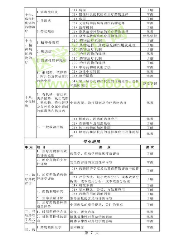 2013年衛(wèi)生資格藥學(xué)初級(jí)（師）考試大綱——專業(yè)實(shí)踐能力