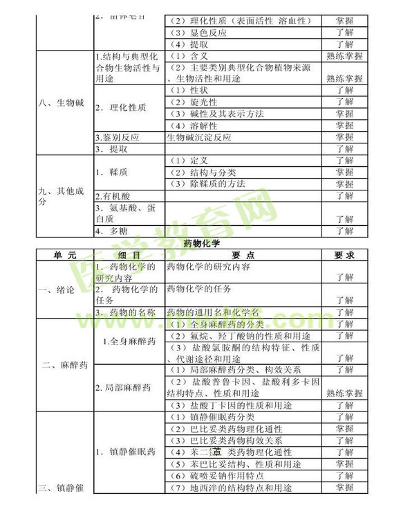 2014年衛(wèi)生資格藥學(xué)初級（士）考試大綱——基礎(chǔ)知識