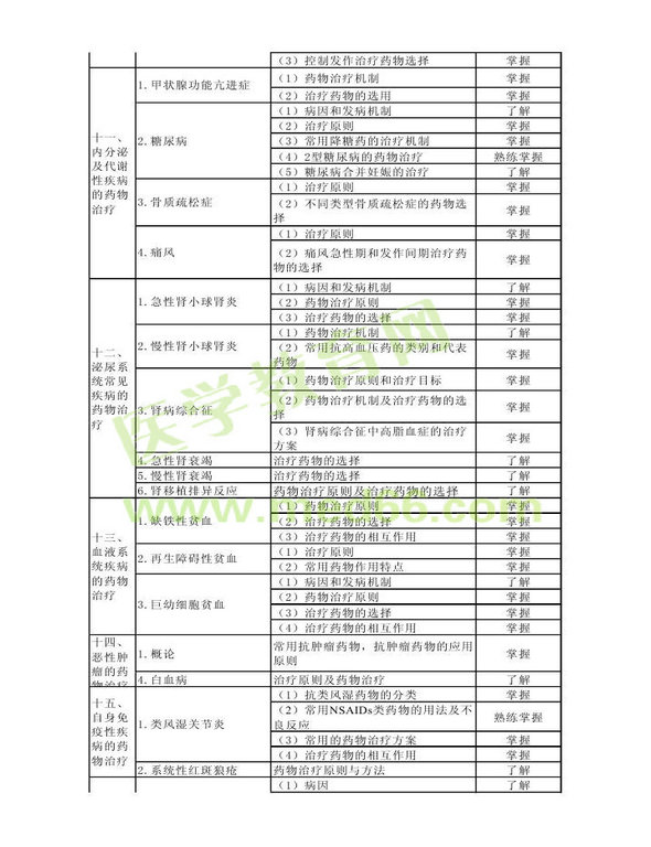 2014年衛(wèi)生資格藥學初級（士）考試大綱——專業(yè)實踐能力