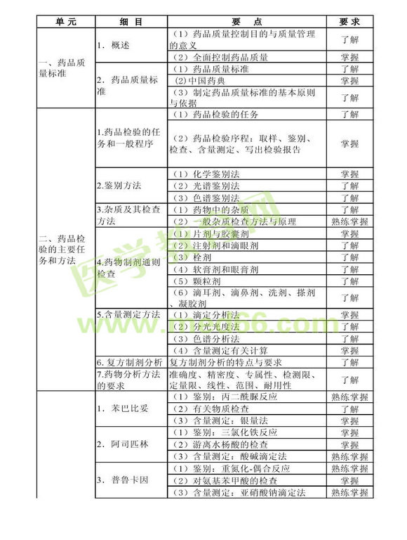 2014年衛(wèi)生資格藥學(xué)初級（士）考試大綱——基礎(chǔ)知識