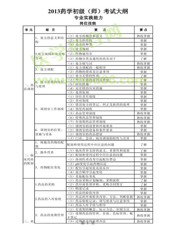 2013年衛(wèi)生資格藥學(xué)初級(jí)（師）考試大綱——專業(yè)實(shí)踐能力