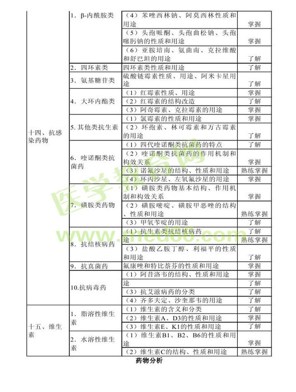 2014年衛(wèi)生資格藥學(xué)初級（士）考試大綱——基礎(chǔ)知識