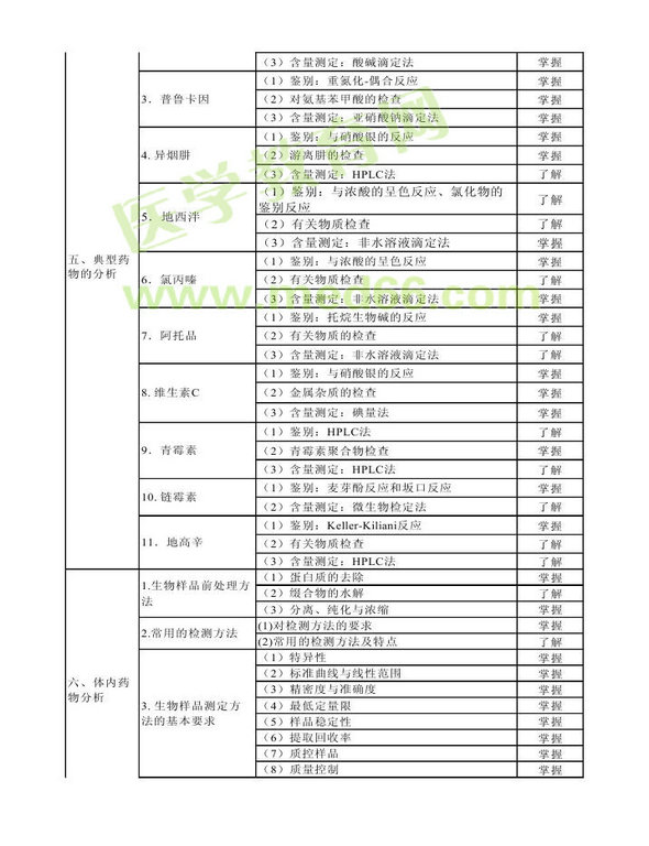 2014年衛(wèi)生資格藥學（中）級主管藥師考試大綱——基礎知識