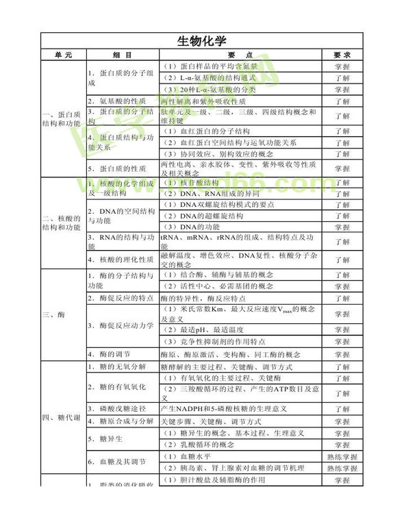 2014年衛(wèi)生資格藥學（中）級主管藥師考試大綱——基礎知識