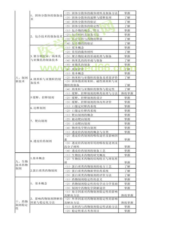 2013年衛(wèi)生資格藥學初級（師）考試大綱——相關專業(yè)知識