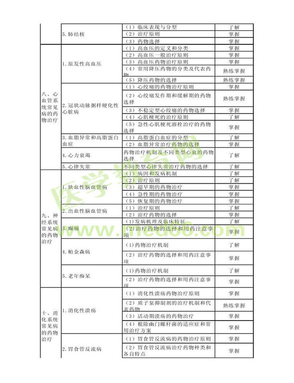 2014年衛(wèi)生資格藥學初級（士）考試大綱——專業(yè)實踐能力