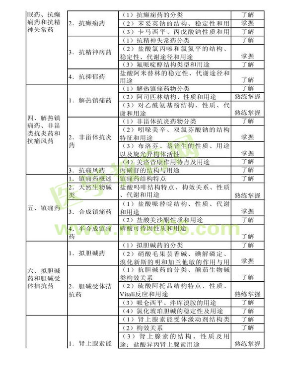 2014年衛(wèi)生資格藥學(xué)初級（士）考試大綱——基礎(chǔ)知識