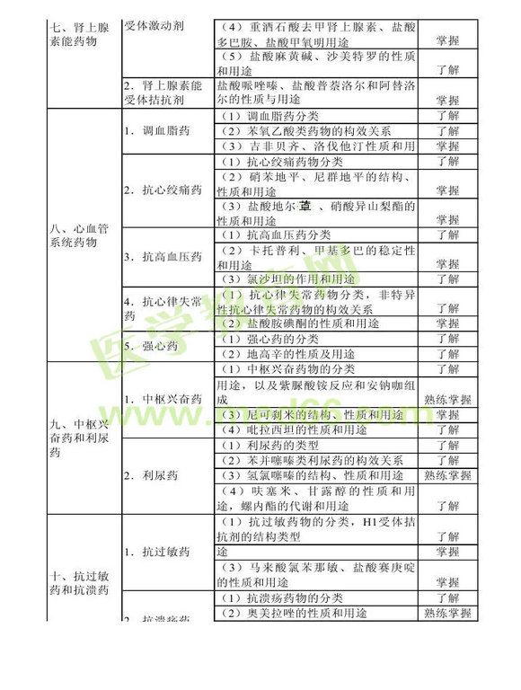 2014年衛(wèi)生資格藥學(xué)初級（士）考試大綱——基礎(chǔ)知識