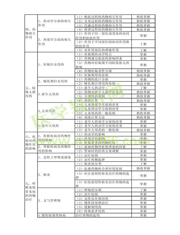 2014年衛(wèi)生資格藥學初級（士）考試大綱——專業(yè)實踐能力