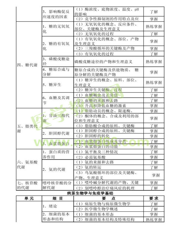 2014年衛(wèi)生資格藥學(xué)初級（士）考試大綱——基礎(chǔ)知識