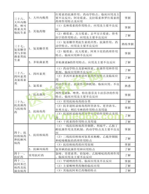 2014年衛(wèi)生資格藥學(xué)初級(jí)（士）考試大綱——專業(yè)知識(shí)