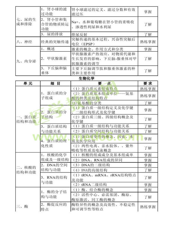 2014年衛(wèi)生資格藥學(xué)初級（士）考試大綱——基礎(chǔ)知識