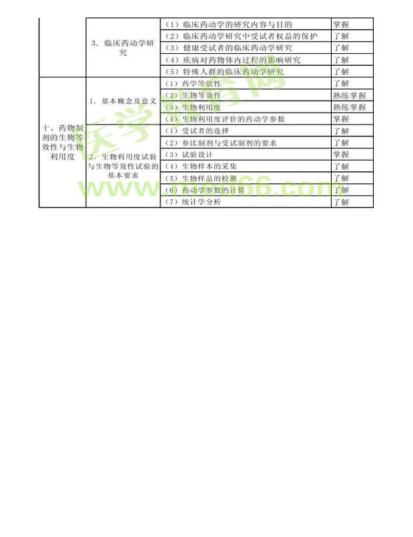 2013年衛(wèi)生資格藥學(xué)初級（師）考試大綱——專業(yè)知識