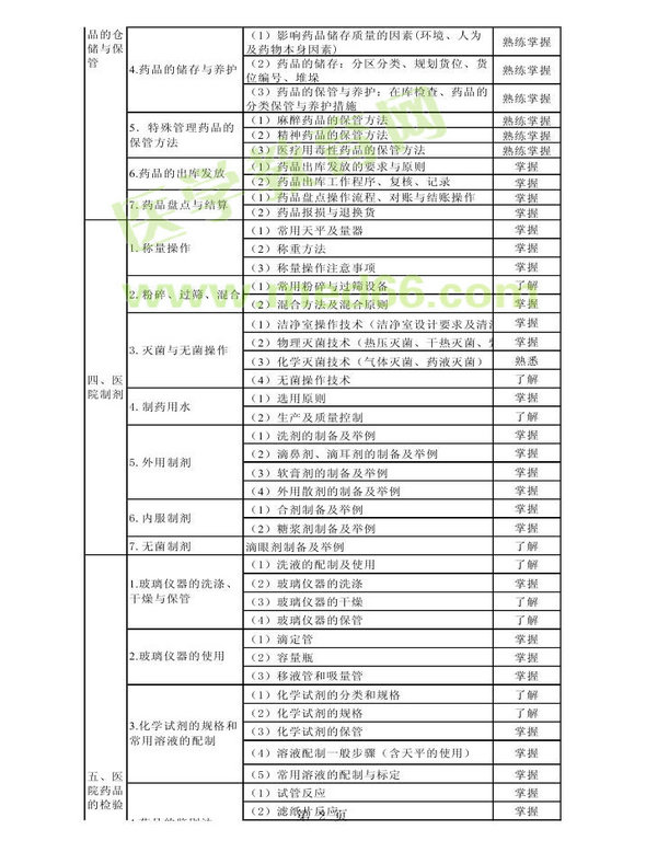 2013年衛(wèi)生資格藥學(xué)初級(jí)（師）考試大綱——專業(yè)實(shí)踐能力