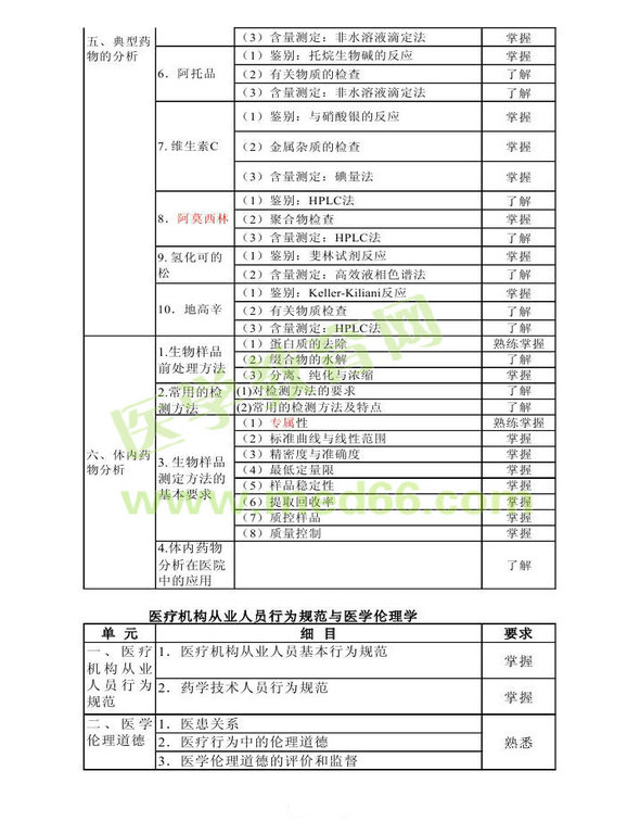 2013年衛(wèi)生資格藥學(xué)初級（師）考試大綱——基礎(chǔ)知識