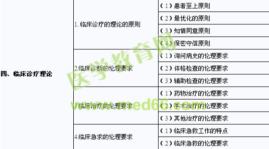 2013年口腔助理醫(yī)師《醫(yī)學倫理學》考試大綱