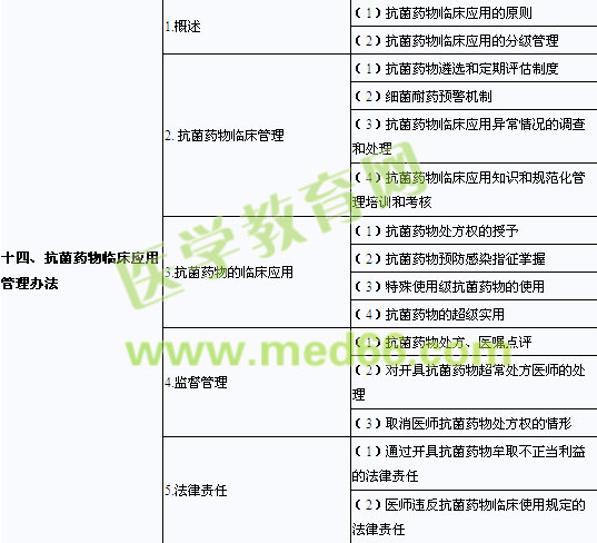 2013年口腔助理醫(yī)師《衛(wèi)生法規(guī)》考試大綱