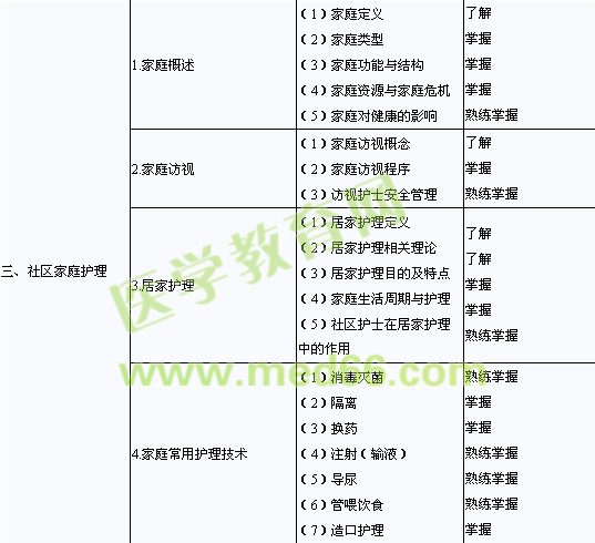 2013年主管護師考試大綱社區(qū)護理學(xué)